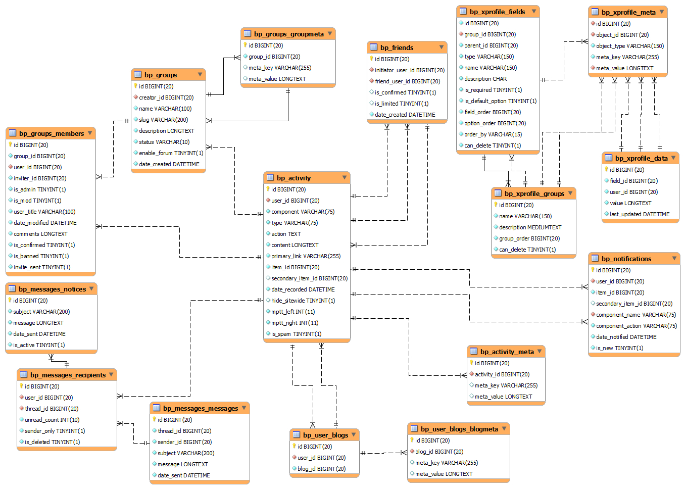 Buddypress Database Diagram · Buddypress Codex for Db Diagram