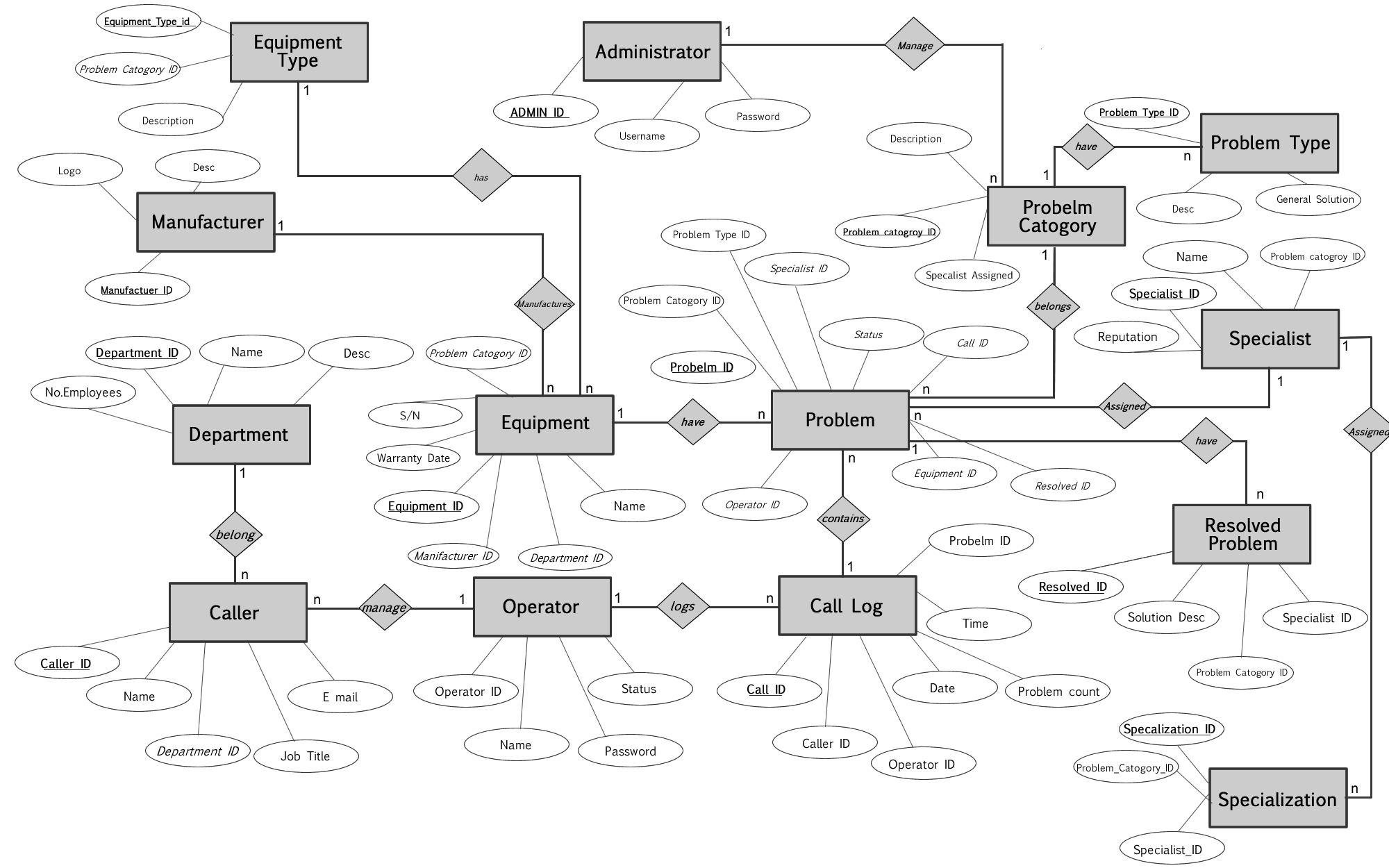 Call Center Management System | Pixel regarding Er Diagram Notification