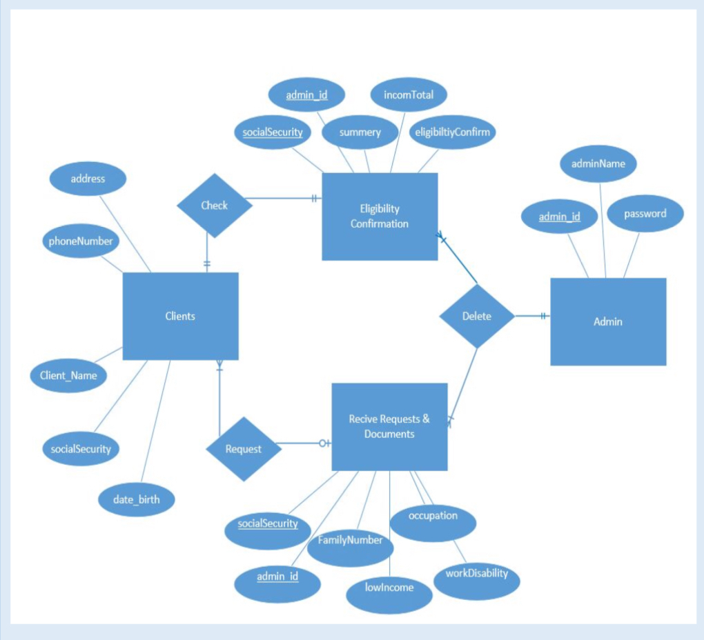 Can You Do The Class Diagram For This Project Here pertaining to Er Diagram Project