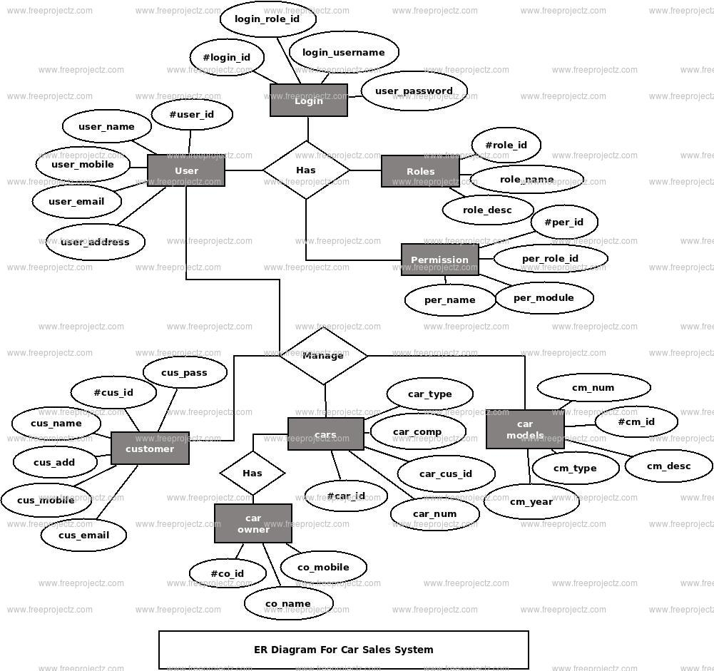 Car Sales System Er Diagram | Freeprojectz with Er Diagram Car
