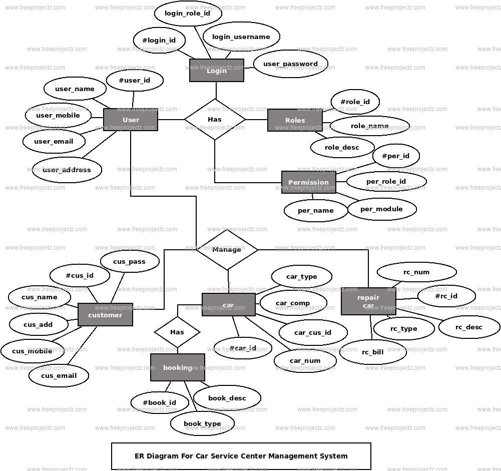 Car Service Center Management System Er Diagram | Freeprojectz for Components Of Entity Relationship Diagram
