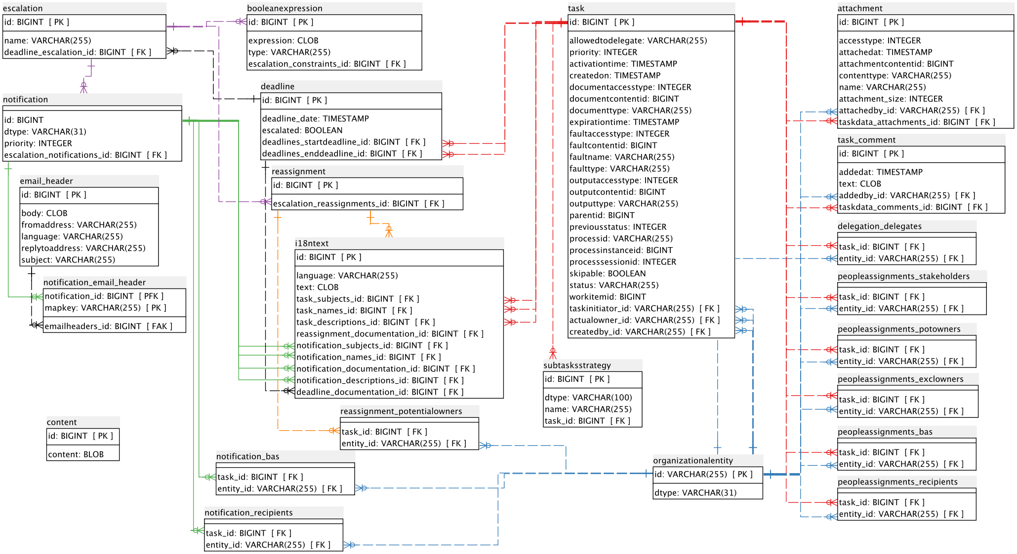 Chapter 13. Human Tasks pertaining to Er Diagram Notification