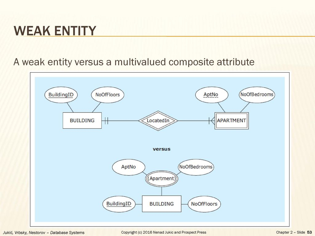 Chapter 2 - Database Requirements And Er Modeling - Ppt Download for Database Weak Entity