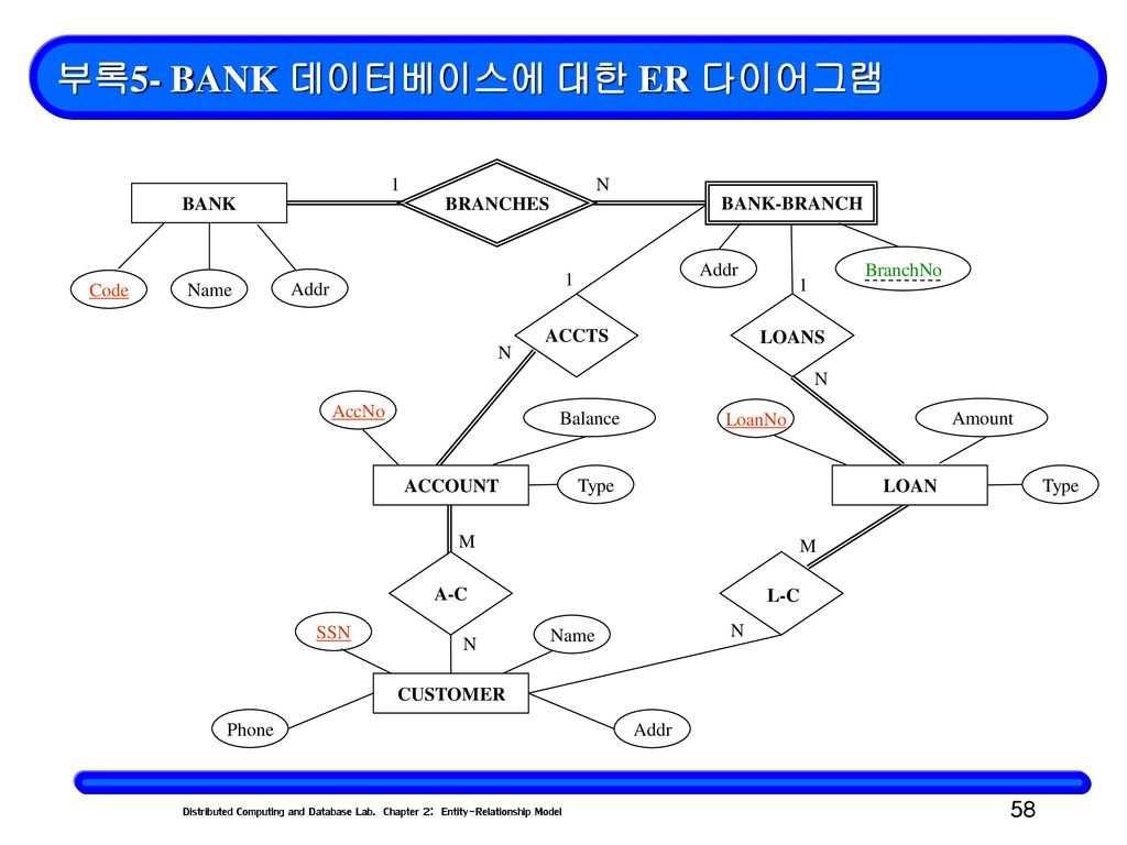 Chapter 2: Entity-Relationship Model(객체 –관계 모델) - Ppt with regard to 데이터베이스 Er 다이어그램