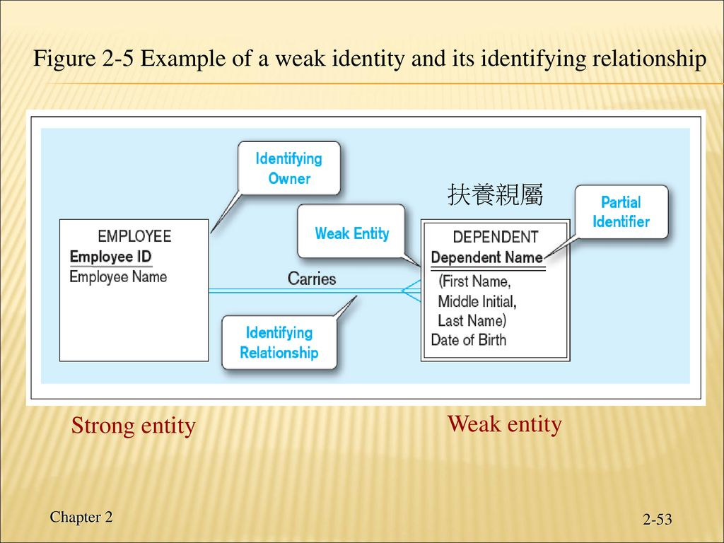 Chapter 2: Modeling Data In The Organization - Ppt Download inside Er Diagram Identifiers