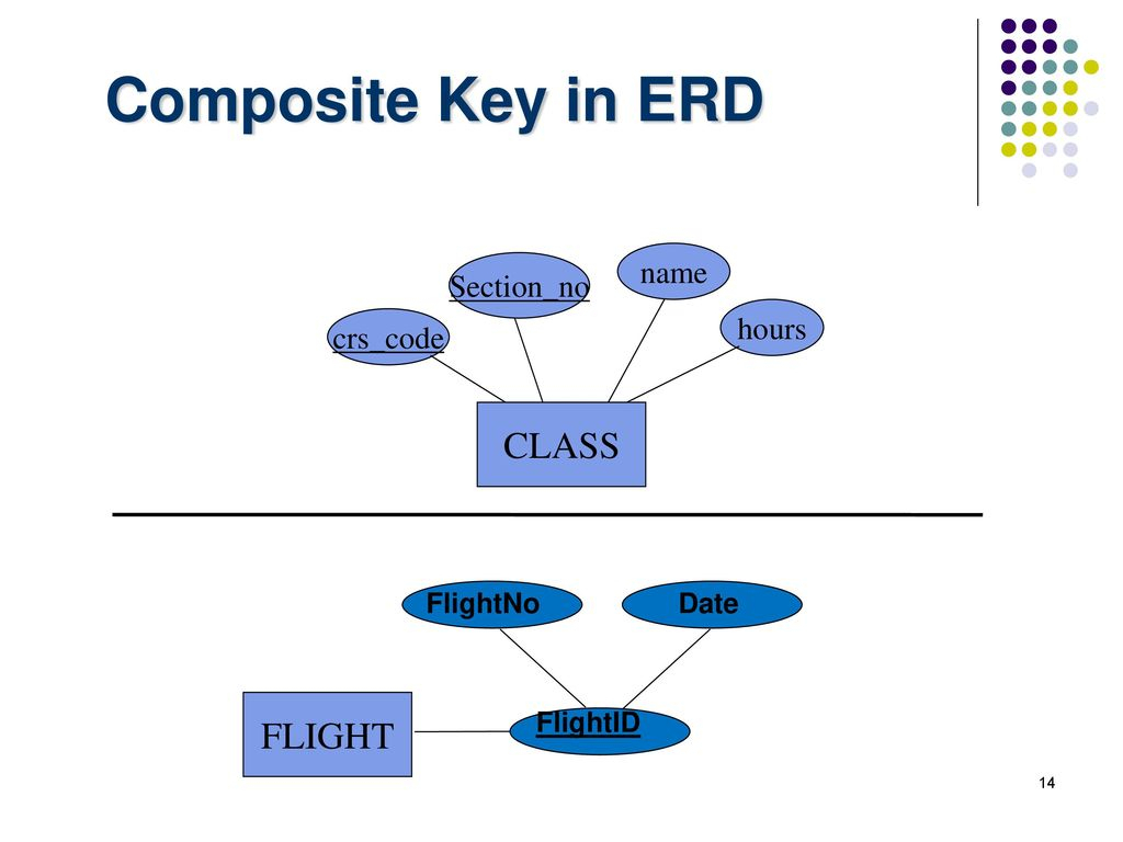 Chapter -3- Data Modeling Using The Entity-Relationship with Erd Composite Key