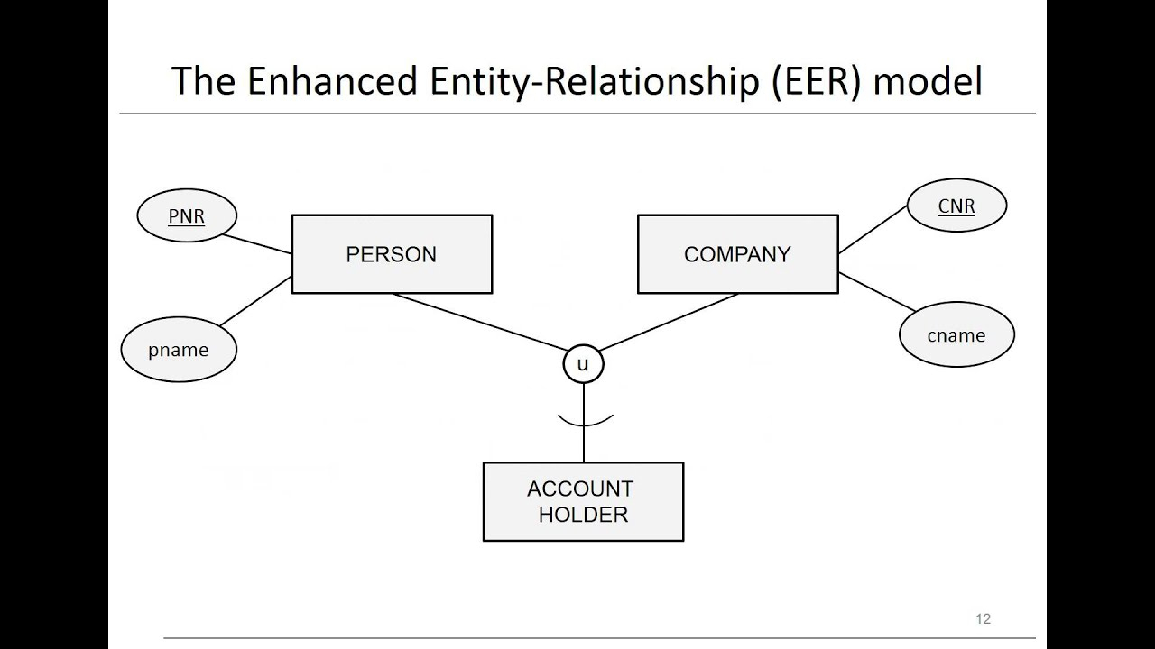 Chapter 3: Data Models - Eer Model within Eer Database