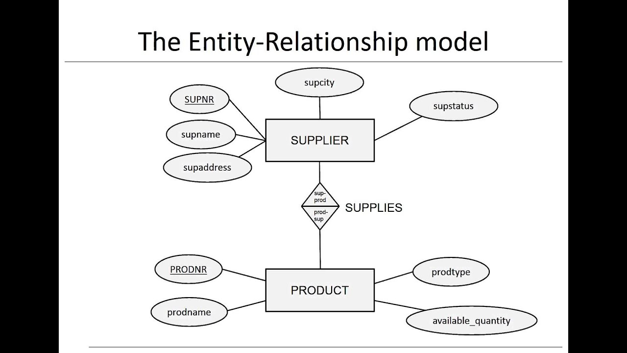 Chapter 3: Data Models - Er Model for Er Model Basic Concepts