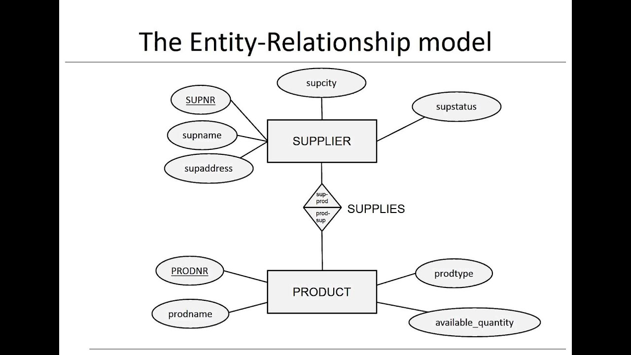 Chapter 3: Data Models - Er Model in Er Model Diagram