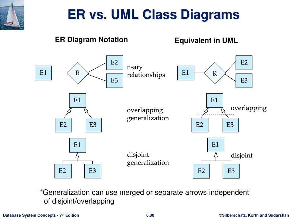 Chapter 6: Database Design Using The E-R Model - Ppt Download throughout Er Diagram Vs Uml