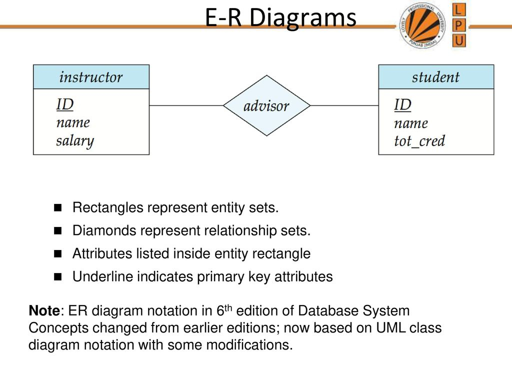 Chapter 7: Entity-Relationship Model - Ppt Download regarding Er Diagram Underline