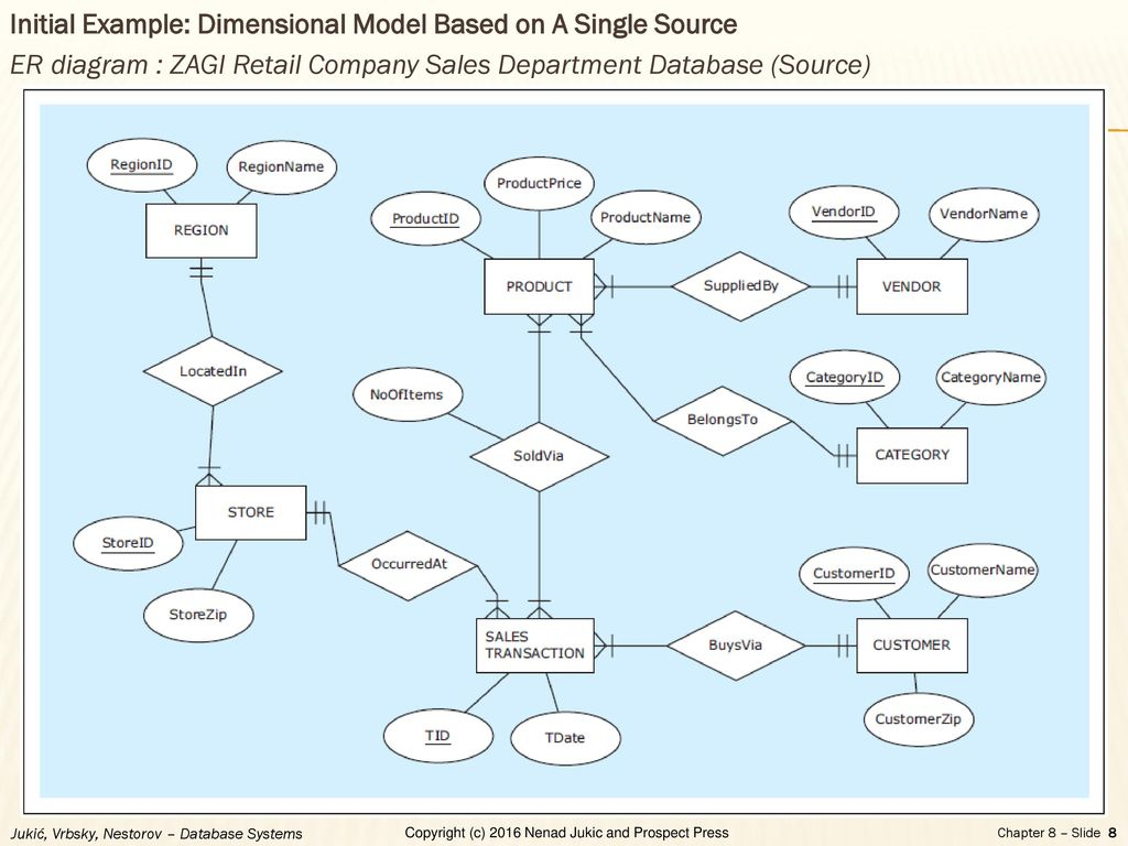 Chapter 8 - Data Warehouse And Data Mart Modeling - Ppt Download intended for Er Diagram Vs Dimensional Modelling