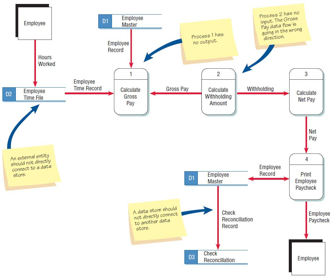 Checking The Data Flow Diagrams For Errors intended for Data Diagram