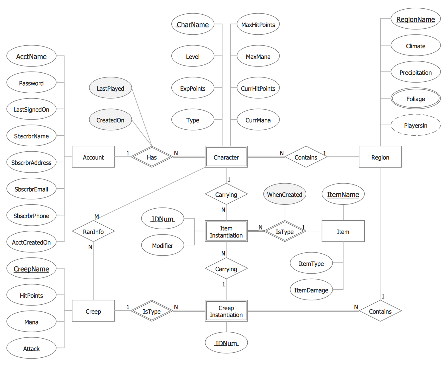 Chen #notation — Entity-Relationship Diagram | This Sample regarding Database Diagram Notation
