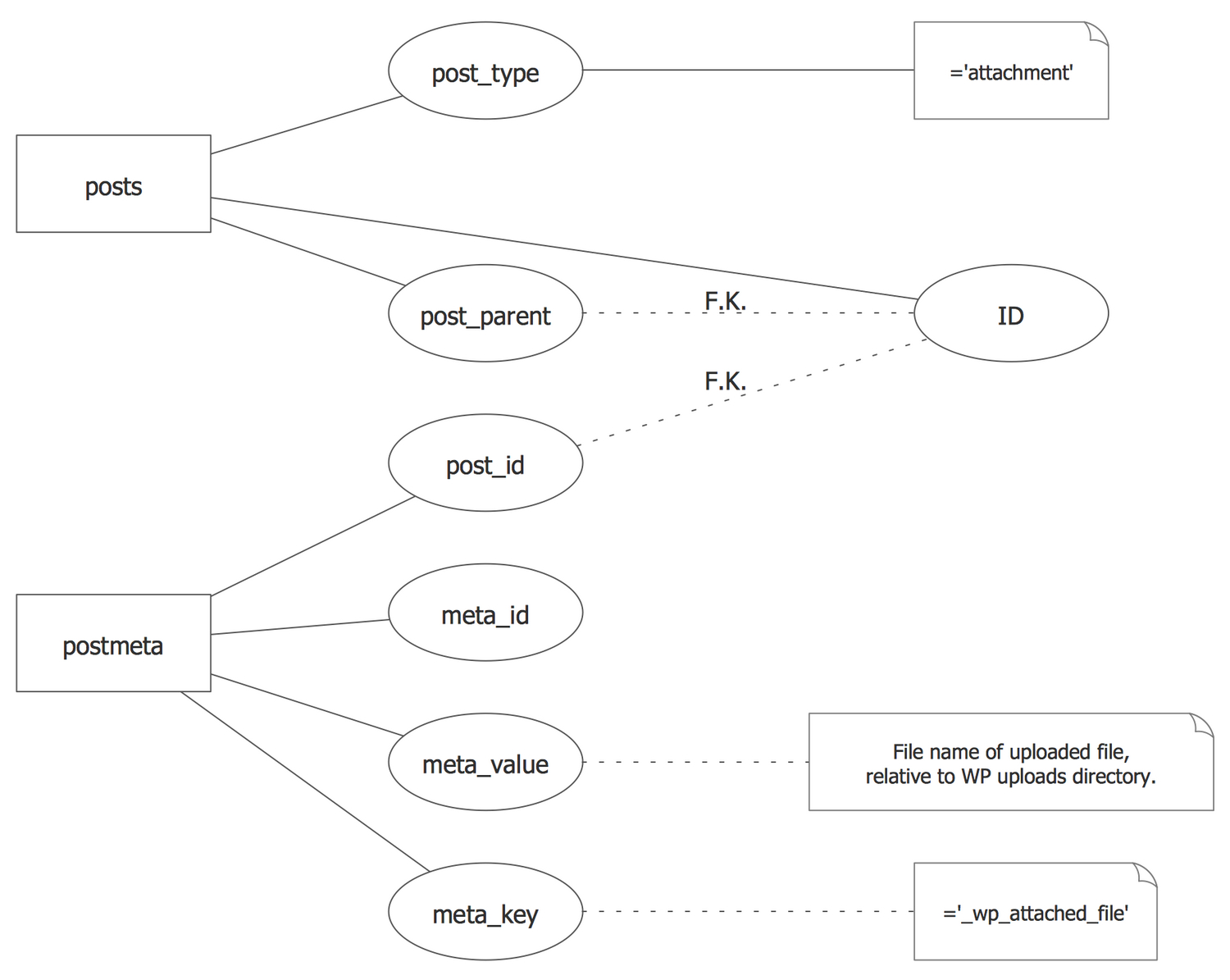 Chen #notation — WordPress File Reference | This Sample for Er Diagram F