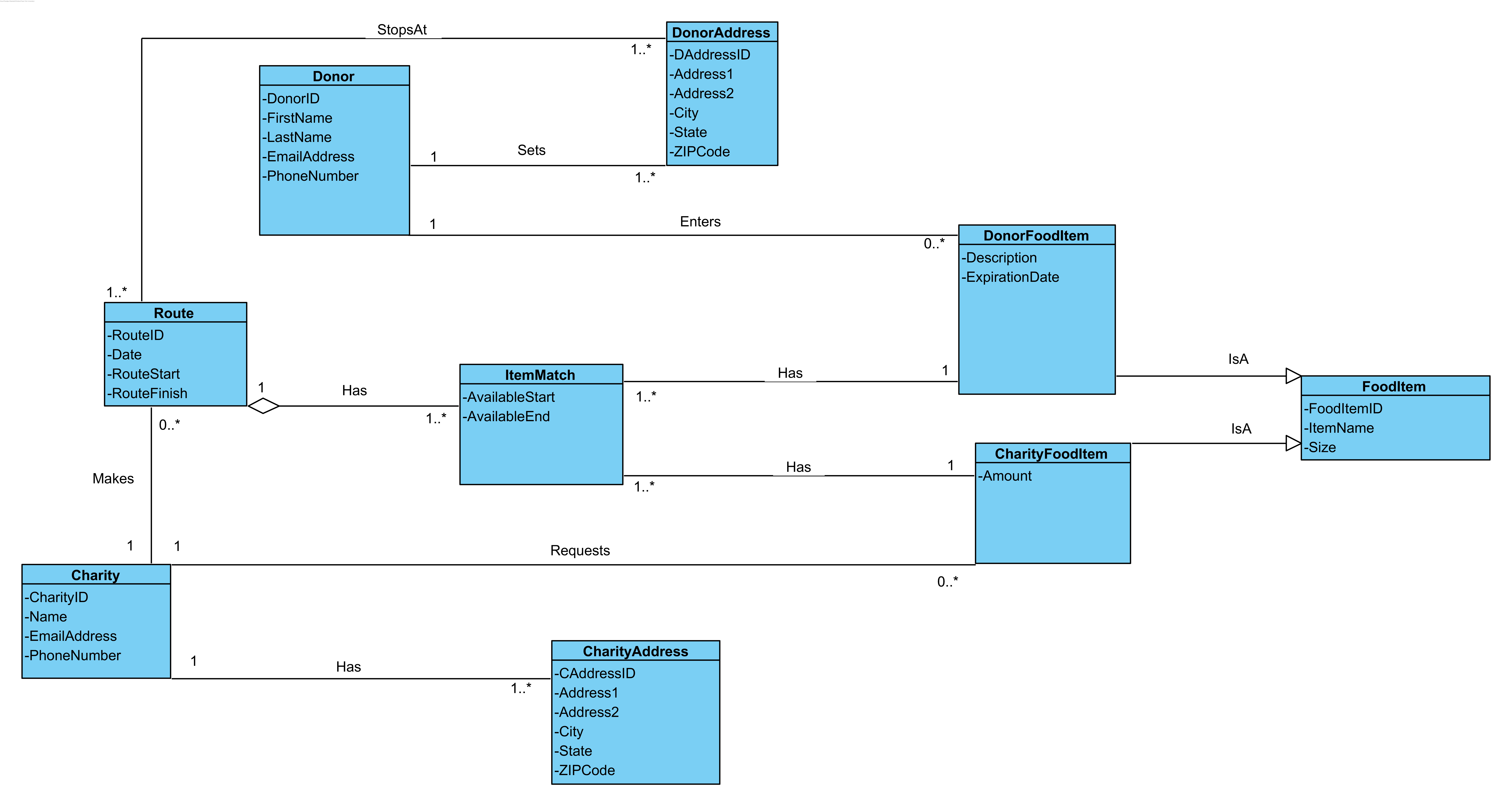 Class Diagram Conversion To Relational Model; Inheritance regarding Relational Model Diagram