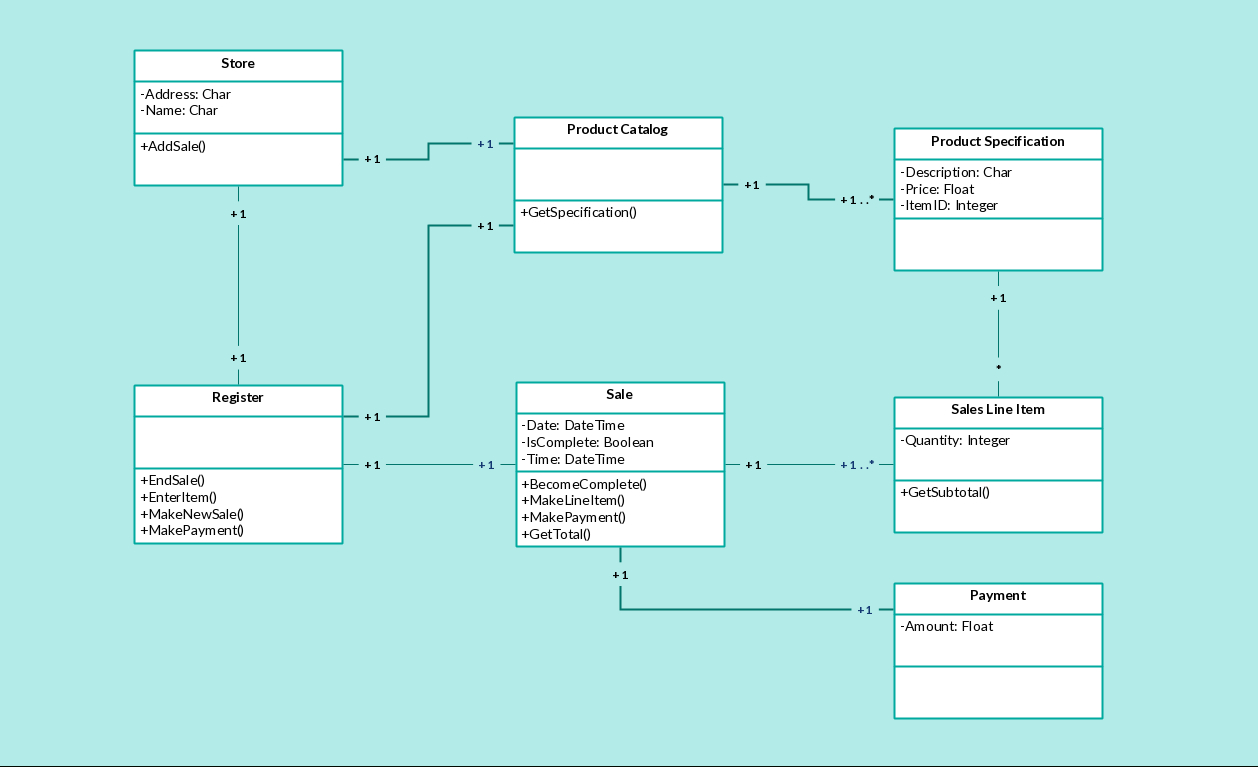Class Diagram Example Pos - Point Of Sales Class Diagram in Er Diagram In Access 2007