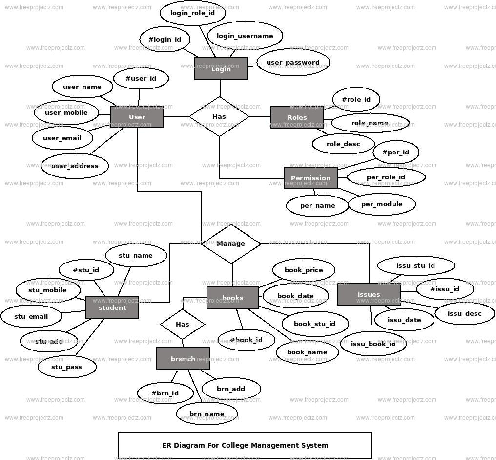 College Management System Er Diagram | Freeprojectz inside Er Diagram For Erp System