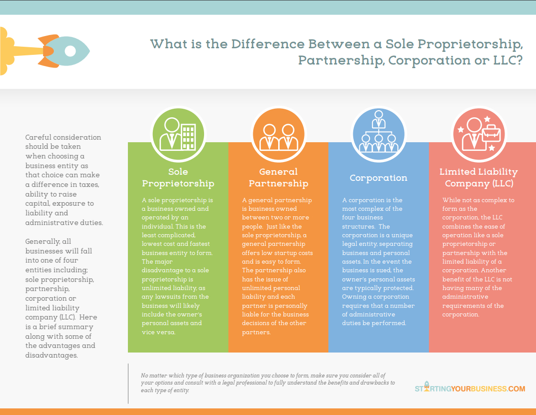 Comparison Chart Of Business Entities - Startingyourbusiness intended for Entity Chart