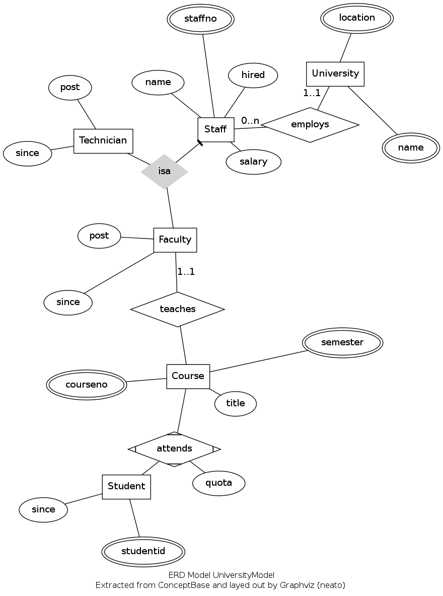 Conceptbase.cc - Exporting Models To Graphviz with Er Diagram Graphviz