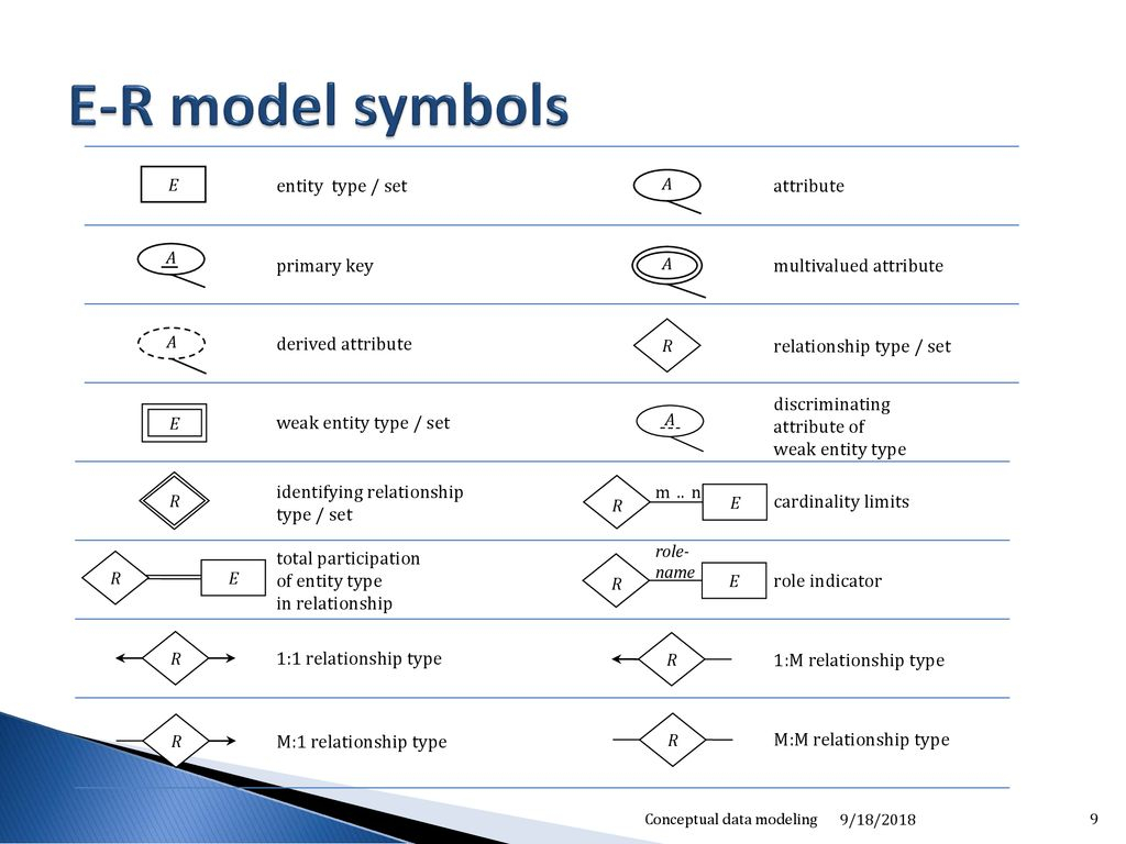 Conceptual Data Modeling - Ppt Download regarding Data Model Relationship Symbols