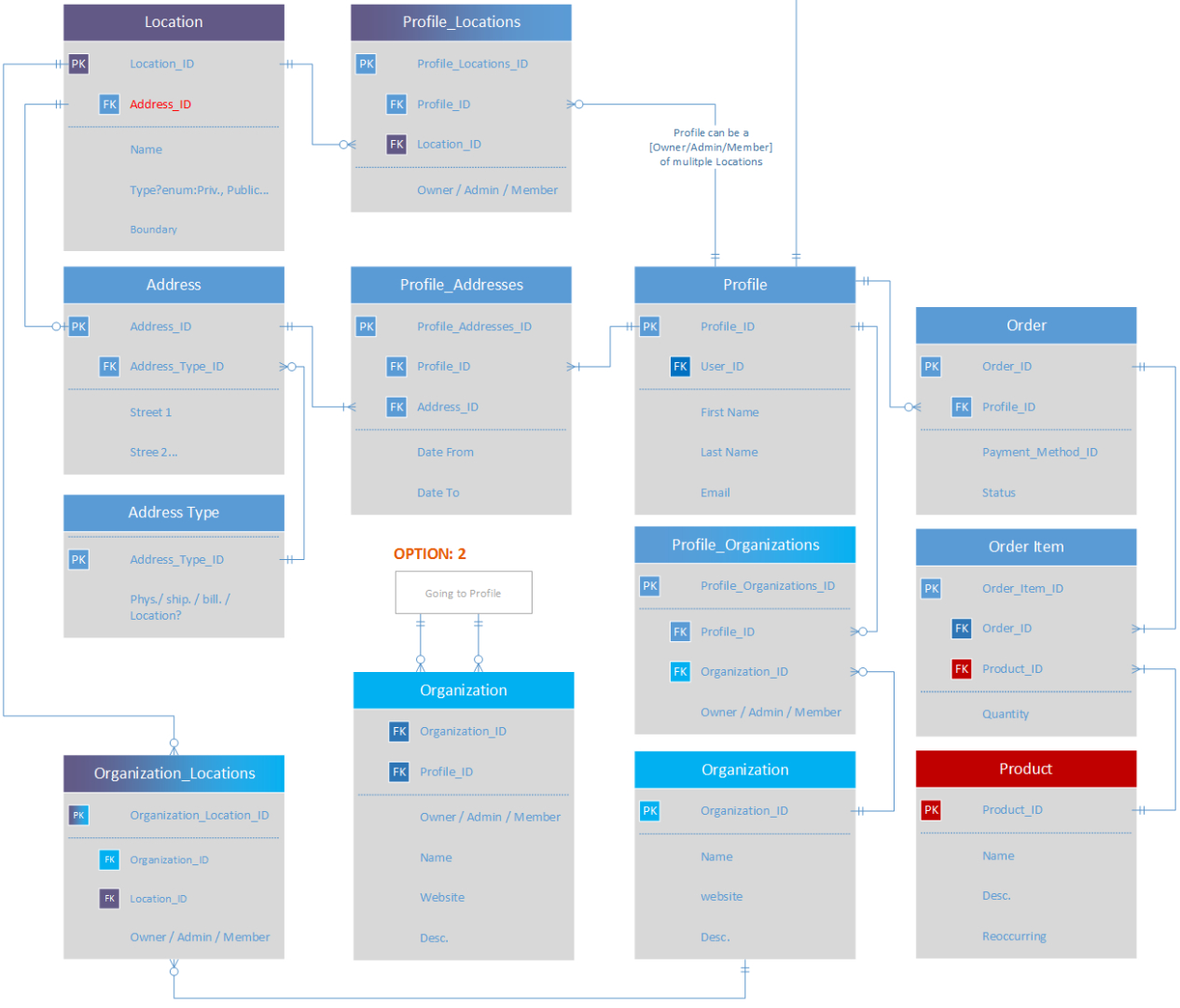 Conceptual Erd Multi-Table Many To Many, Or Possibly in Erd Many To Many