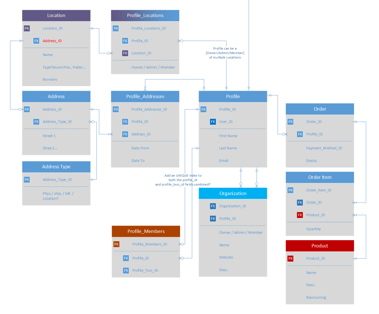 Conceptual Erd Multi-Table Many To Many, Or Possibly with regard to Erd Many To Many