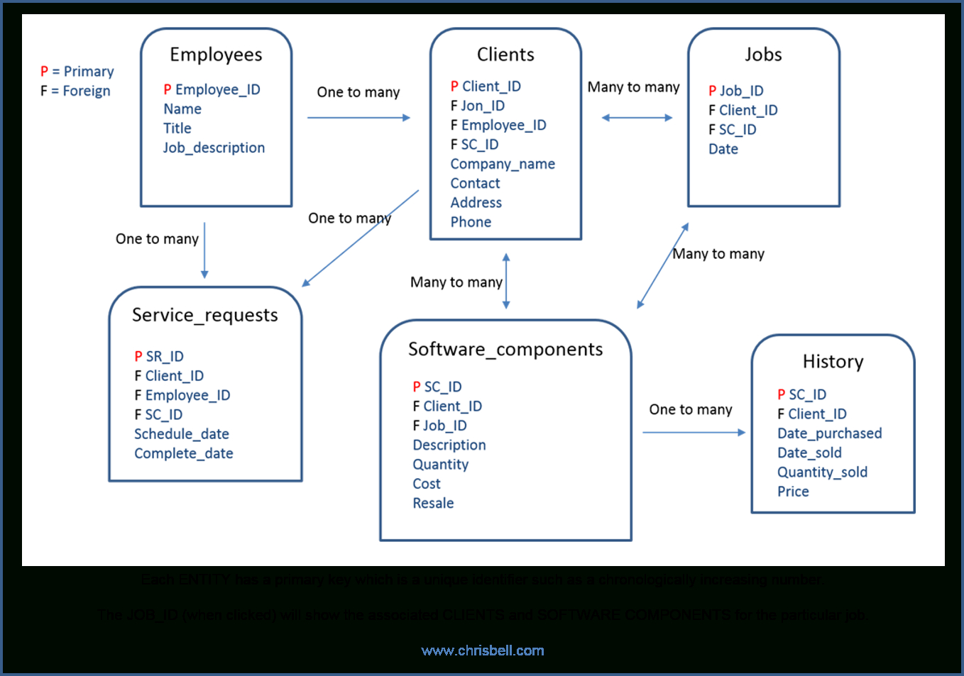 Context Based Erd Model With Attributes | Chris Bell for Entity Relationship Definition