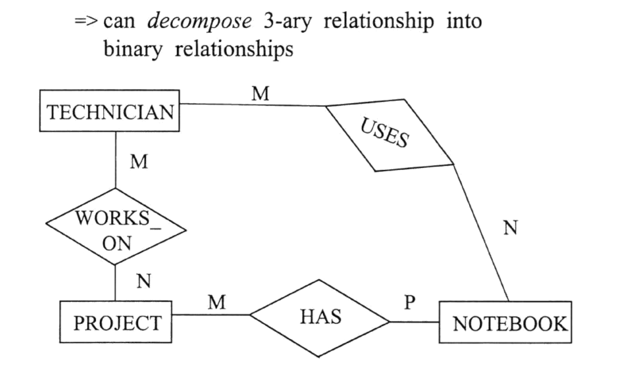 Convert Ternary Relationship To Binary In E/r Model - Stack intended for Er Diagram Unary Relationship