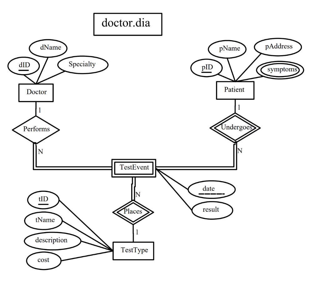 Convert The Following Er Diagram Into A Relational for Er Diagram Underline