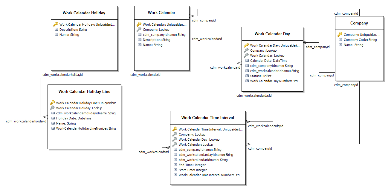 Core Hr Entities In Common Data Service - Talent | Dynamics intended for Er Diagram Ax 2012