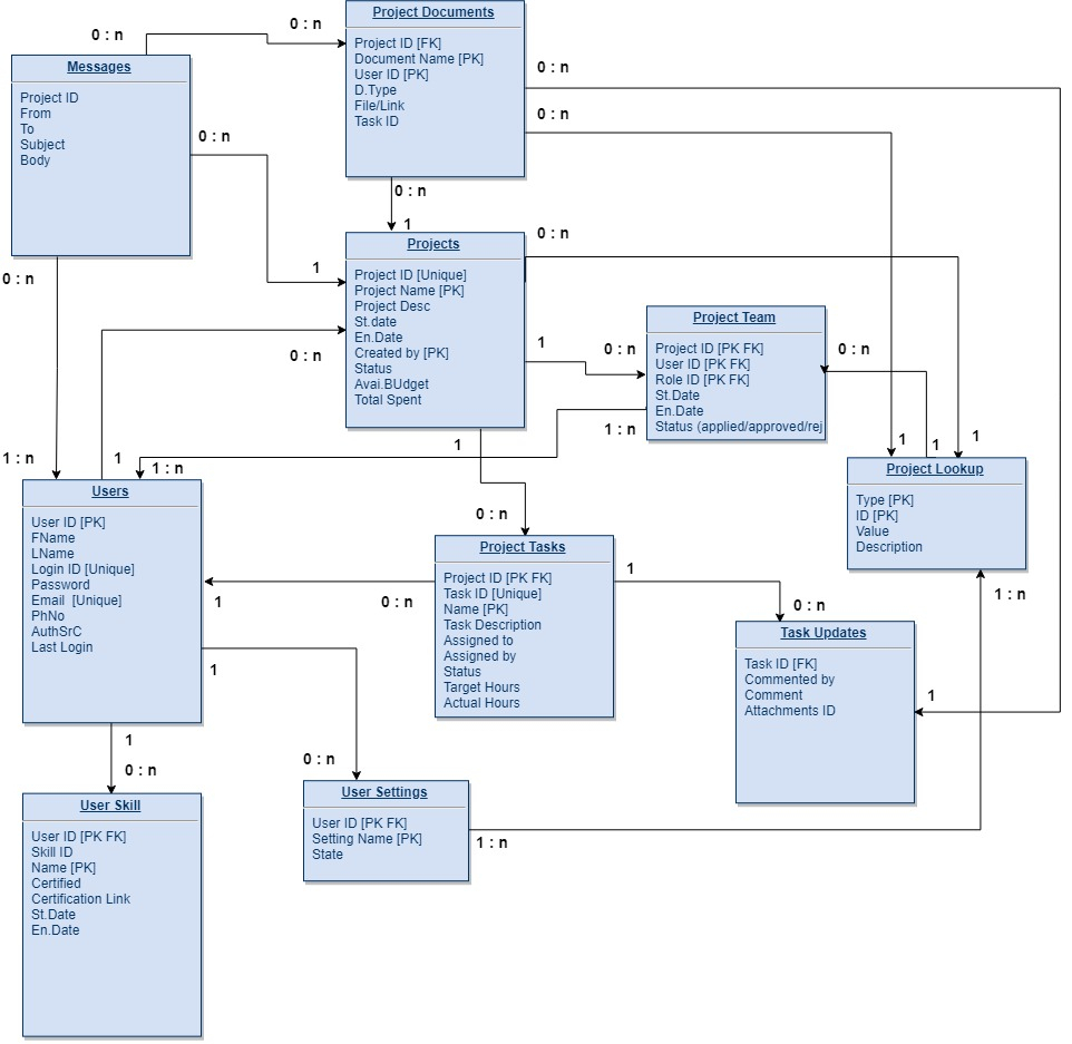 Create Er Diagram For Mysql Database Schema For Philance Web regarding Er Diagram Notification