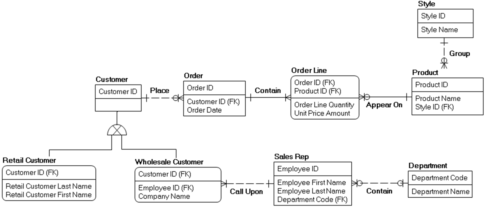 Creating A Physical Data Model - Data Modeling Made Simple pertaining to Erwin Model