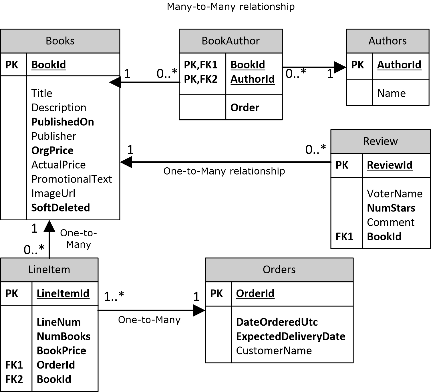 Creating Domain-Driven Design Entity Classes With Entity in Entity Example In Database