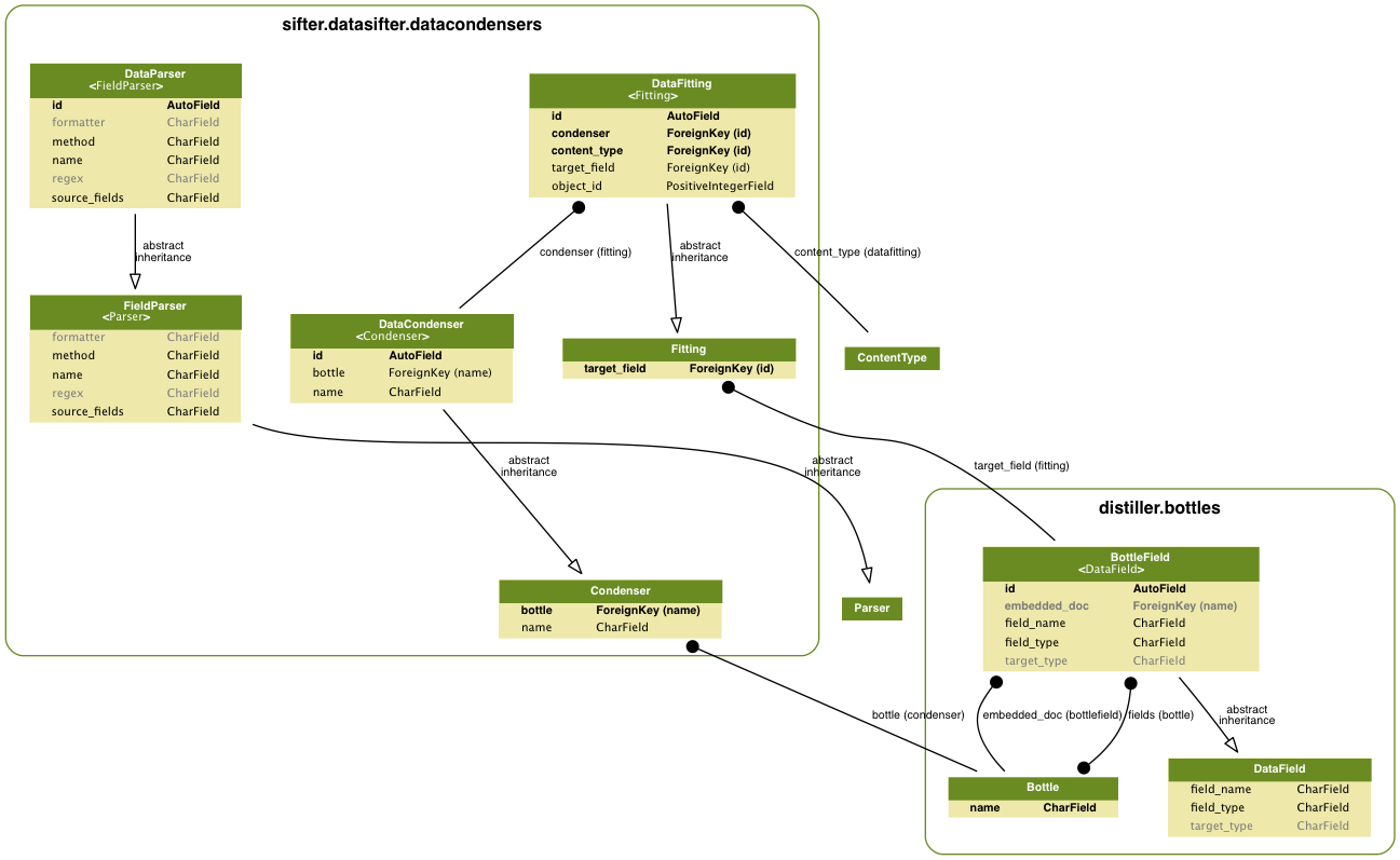 Creating Entity Relationship Diagrams — Cyphon 1.6.3 for Er Diagram Graphviz