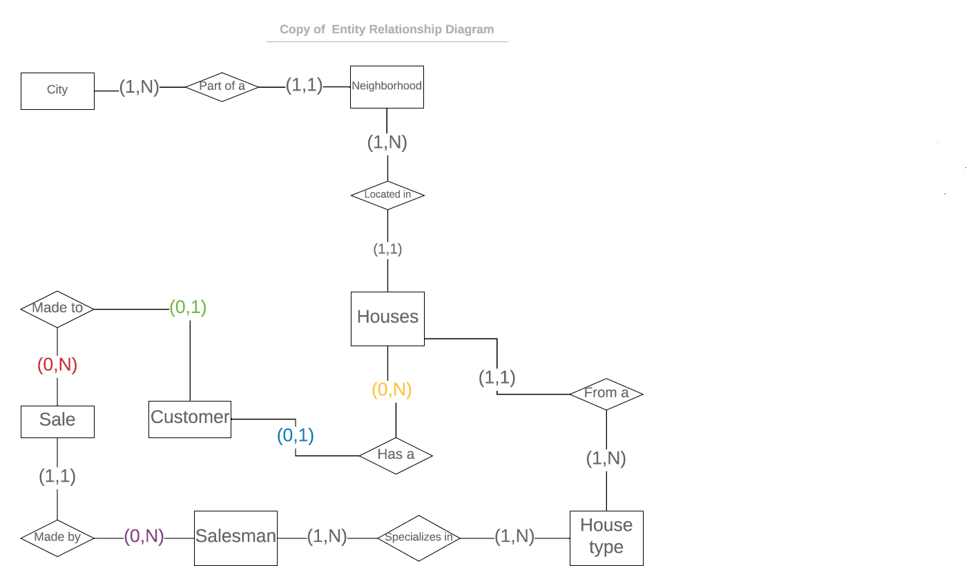 Creating Erd And Sql Tables Based On The Erd - Stack Overflow regarding Database Design And Erd Creation