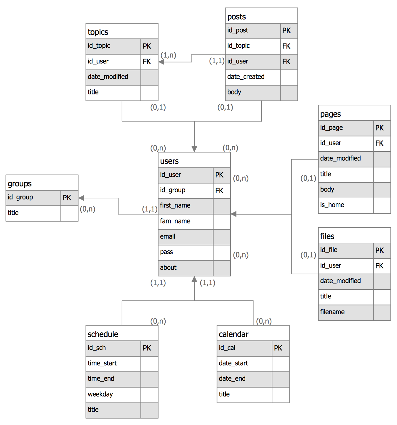 ER Diagram Notation