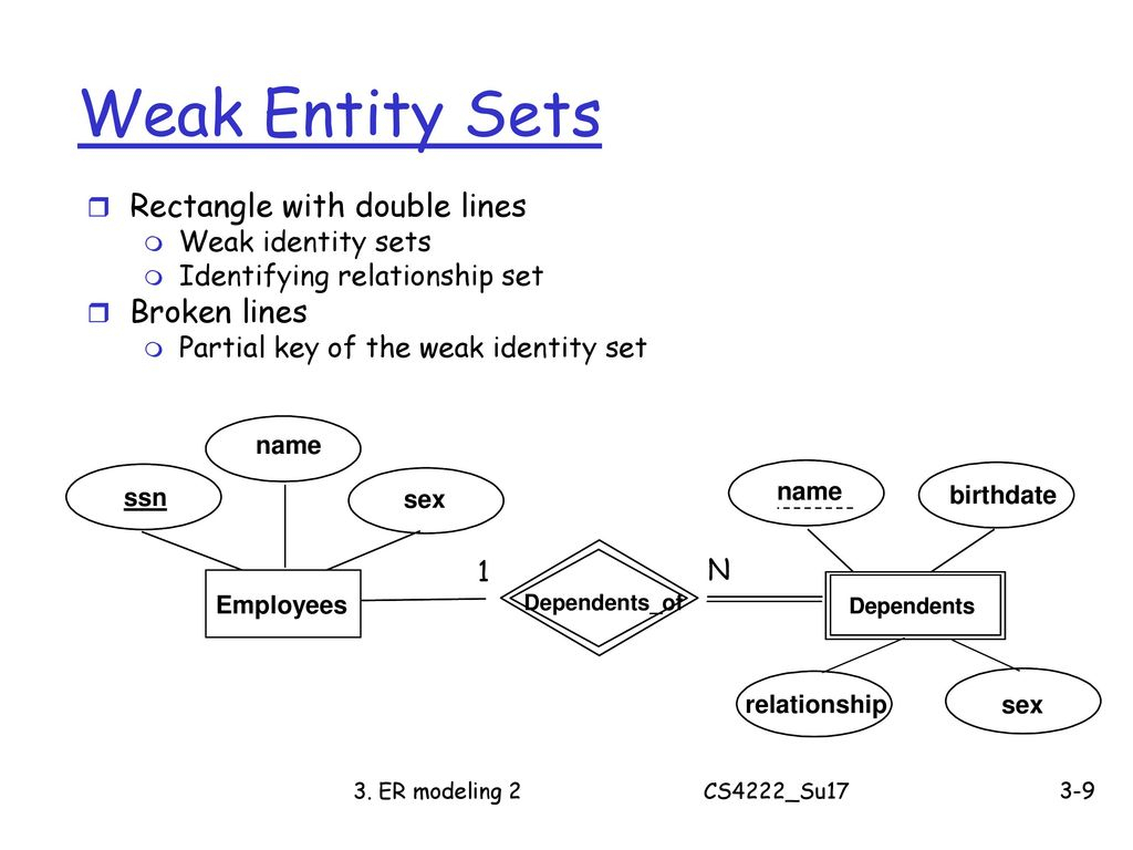 Cs4222 Principles Of Database System - Ppt Download regarding Er Diagram Partial Key