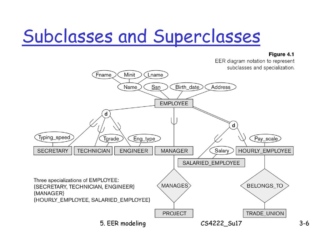 Cs4222 Principles Of Database System - Ppt Download throughout Er Diagram Subclass