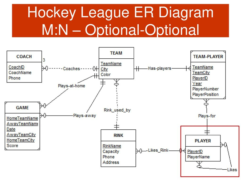 Csis 115 Database Design And Applications For Business - Ppt with Er Diagram Nhl