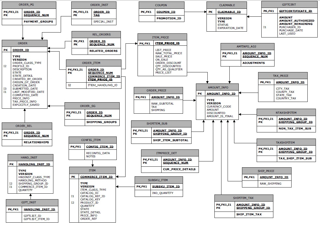 Data And Modeling - Understanding Context regarding Data Model Vs Erd