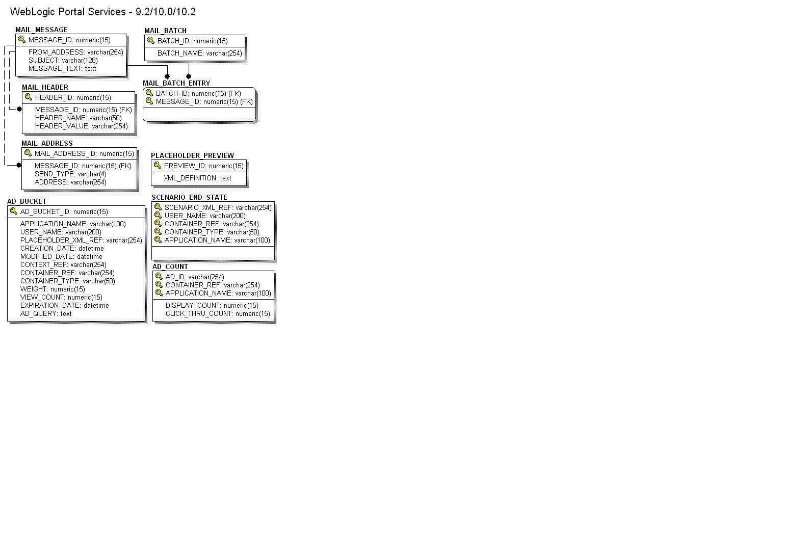 Data Dictionary inside Er Diagram For Job Portal Application