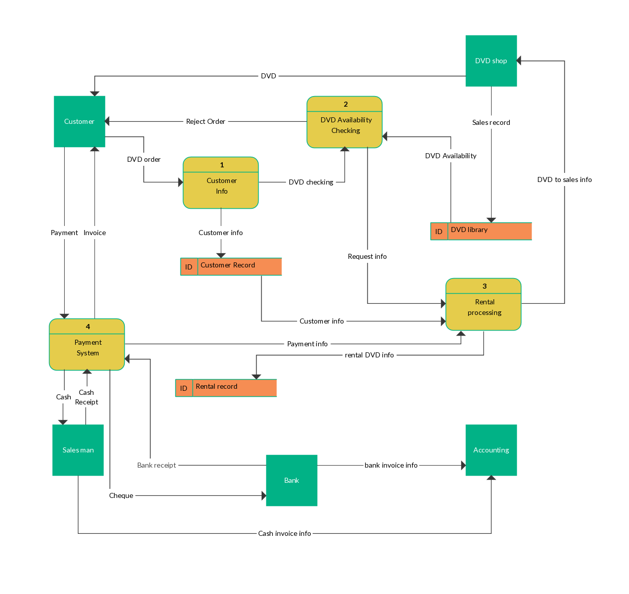 Data Flow Diagram Example Of A Online Dvd Rental System regarding Er Diagram Örnekleri