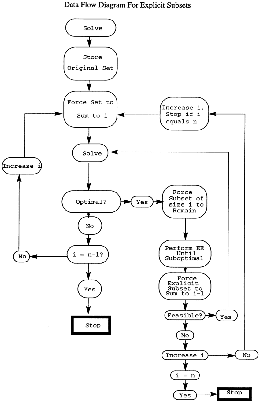 Data Flow Diagram For Explicit Subsets. | Download with Difference B/w Er Diagram And Dfd