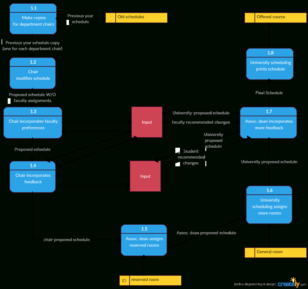 Data Flow Diagram Templates To Map Data Flows - Creately Blog intended for Data Diagram