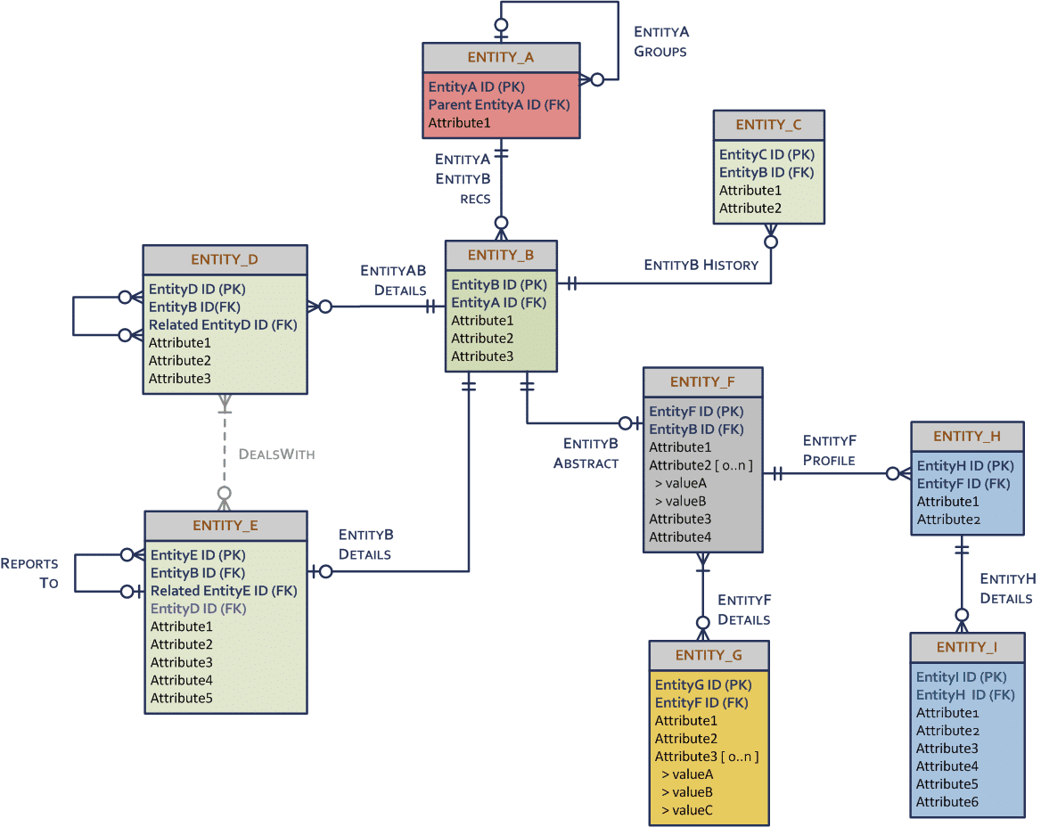 Data Model Design &amp;amp; Best Practices (Part 2) - Talend in Entity Model Diagram