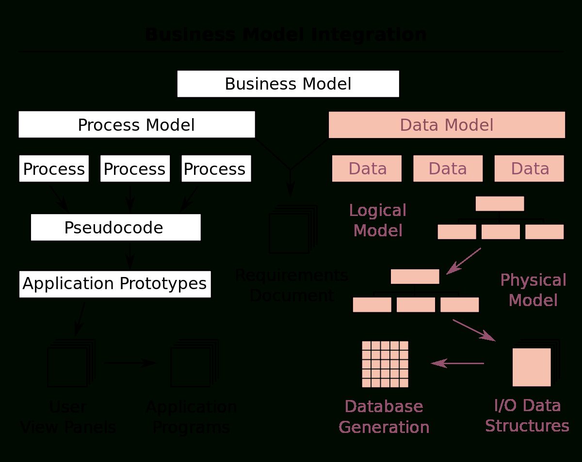 Data Model - Wikipedia intended for Er Diagram Vs Dimensional Modelling