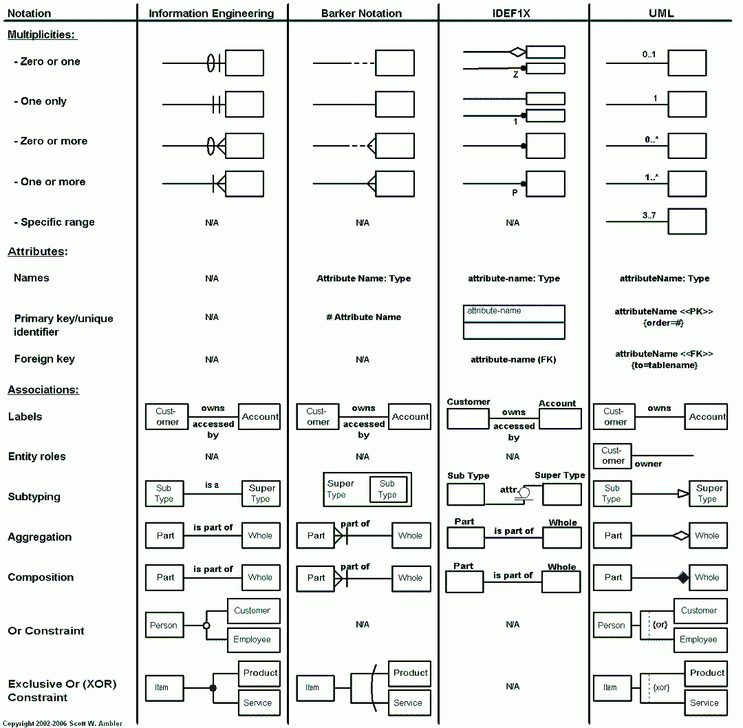 Data Modeling 101 with Database Diagram Notation