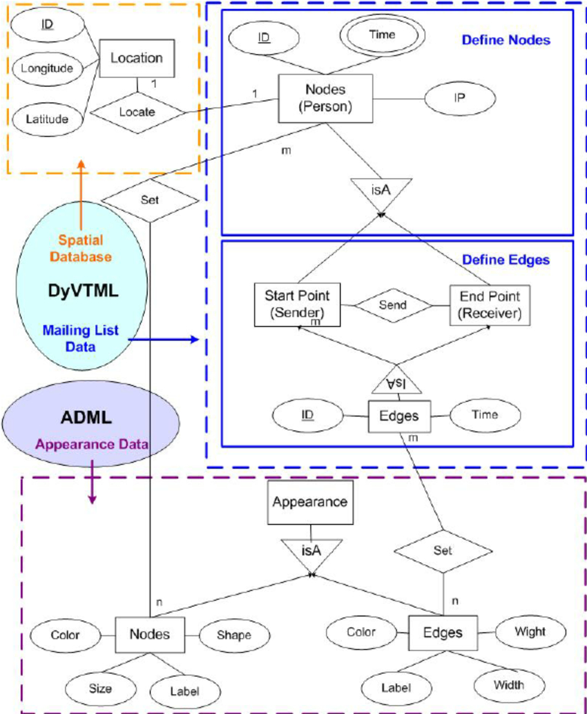 Data Modeling Of Dyvt In The Entity Relationship Diagram in Entity Relationship Diagram Definition
