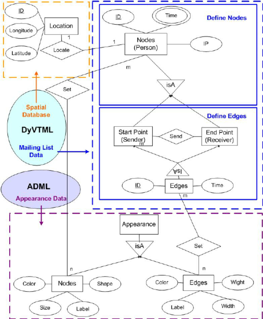 Data Modeling Of Dyvt In The Entity Relationship Diagram within Data Entity Relationship Diagram